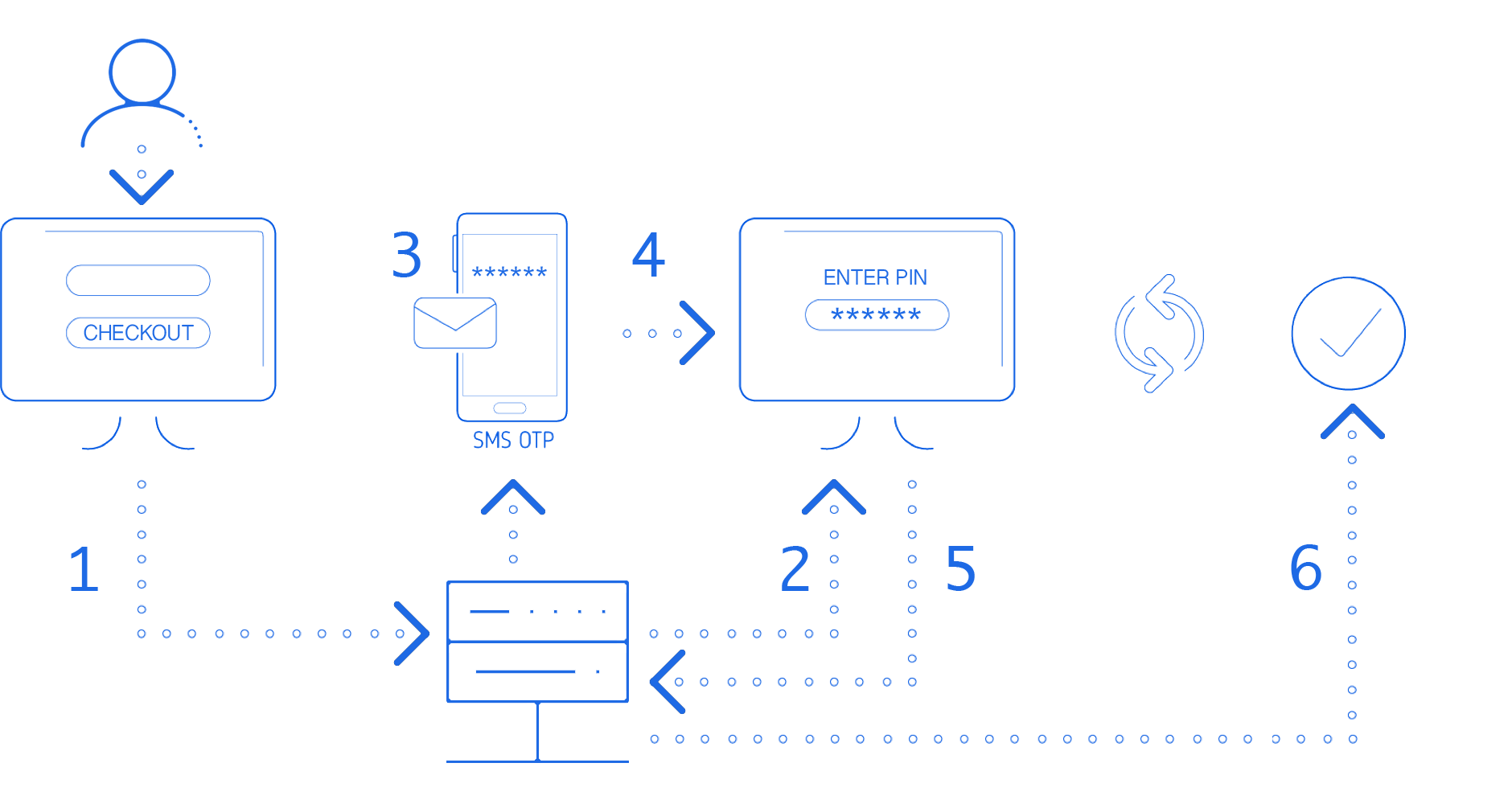 OTP SMS Diagram 